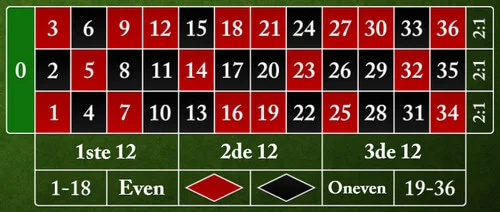 Roulette tafel